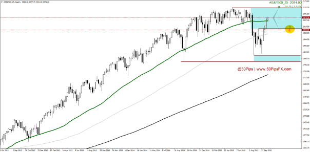 #S&P500_Z5Weekly