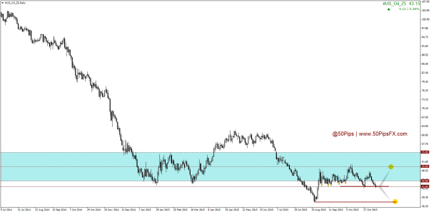 #US_Oil_Z5Daily