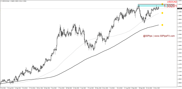 USDCADDaily