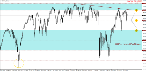 #S&P500_Z5Daily