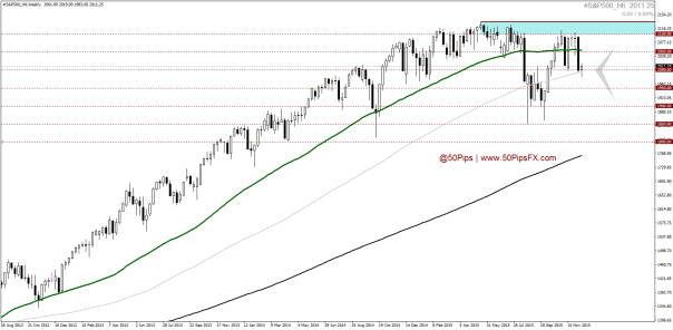 #S&P500_H6Weekly