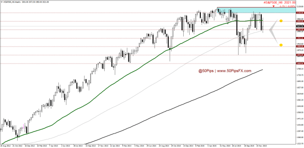 #S&P500_H6Weekly