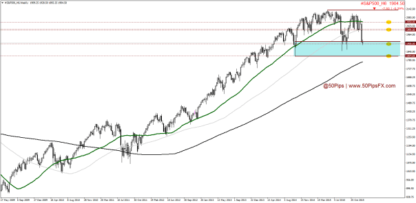 #S&P500_H6Weekly