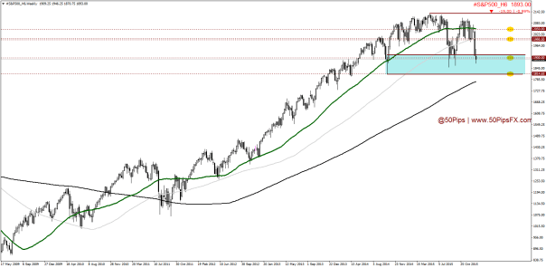 #S&P500_H6Weekly