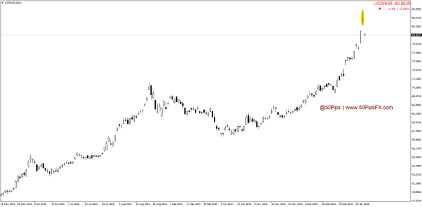USDRUBDaily