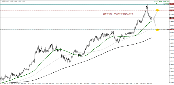 USDCADDaily