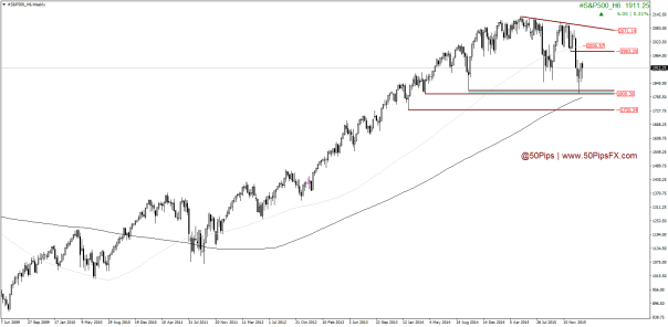 #S&P500_H6Weekly