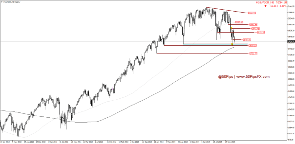 #S&P500_H6Weekly