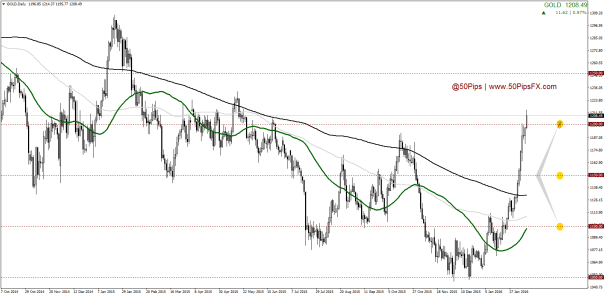 GOLDDaily
