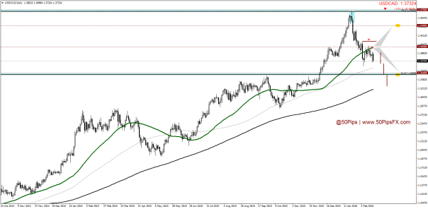 USDCADDaily
