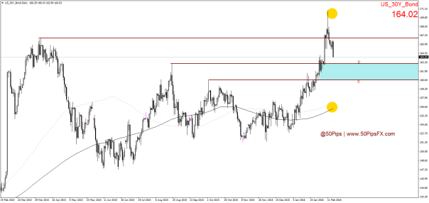 US_30Y_BondDaily