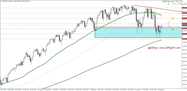 #S&P500_H6Weekly