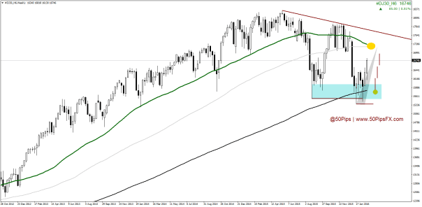 #DJ30_H6Weekly