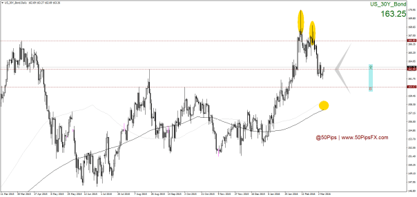 US_30Y_BondDaily