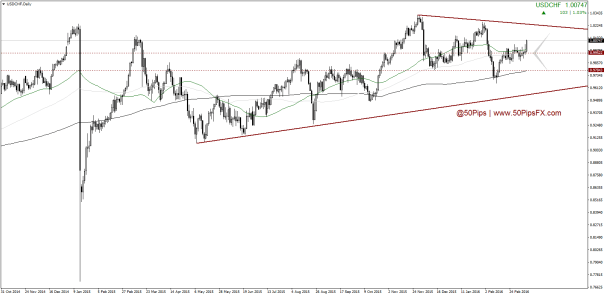 USDCHFDaily