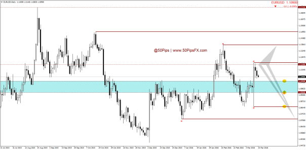 EURUSDDaily