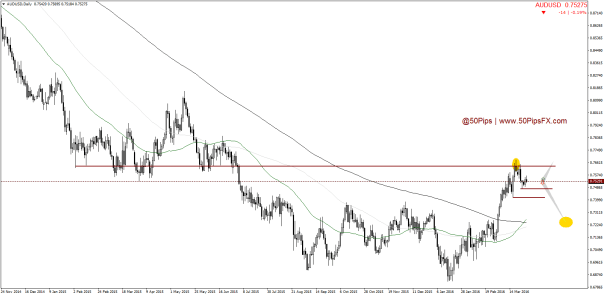 AUDUSDDaily