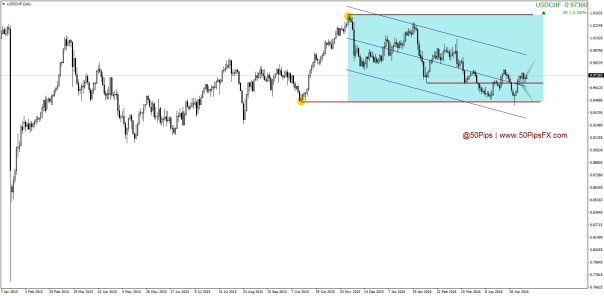 USDCHFDaily
