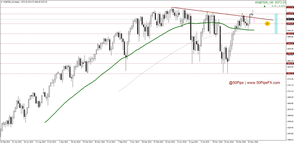 #S&P500_U6Weekly