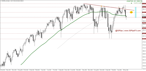 #S&P500_U6Weekly