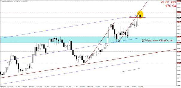 US_30Y_BondMonthly