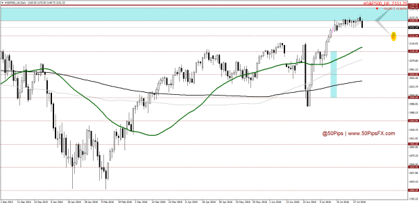 #S&P500_U6Daily