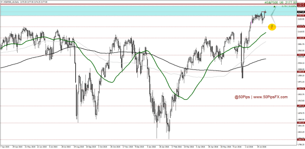#S&P500_U6Daily