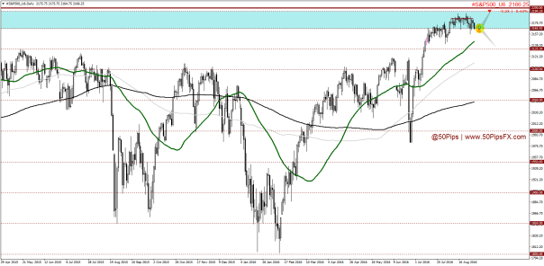 #S&P500_U6Daily