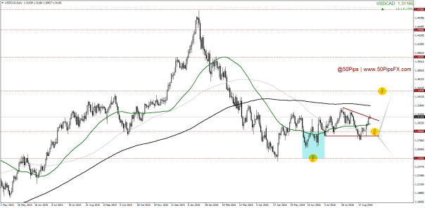 USDCADDaily