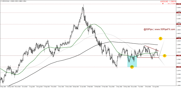 USDCADDaily
