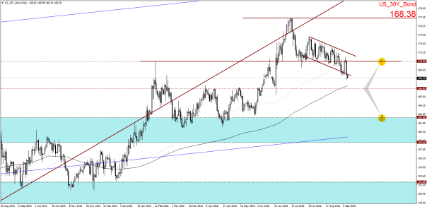 us_30y_bonddaily