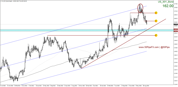 us_30y_bondweekly