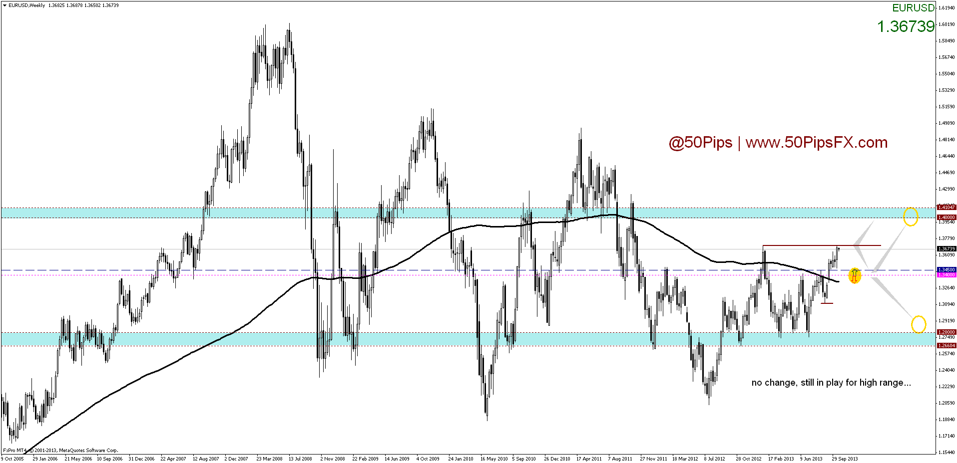 eurusdweekly