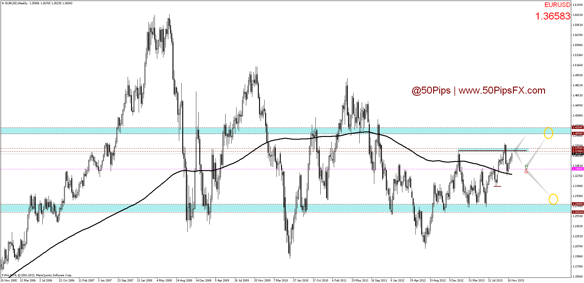 eurusdweekly