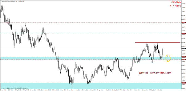 AUDNZDDaily