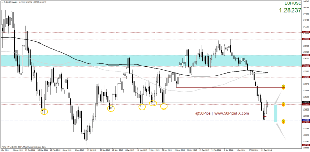 EURUSDWeekly