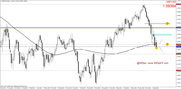 GBPUSDWeekly