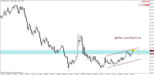 USDCADMonthly
