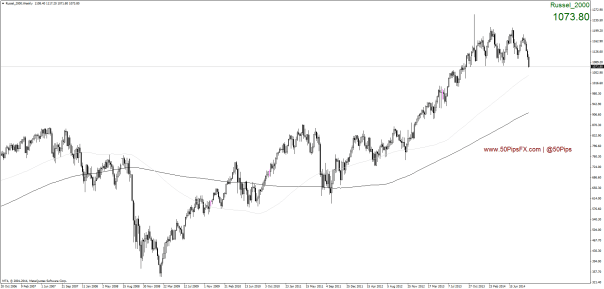 russel_2000weekly