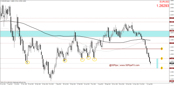 eurusdweekly