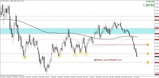 eurusdweekly