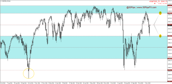 #S&P500_Z5Daily