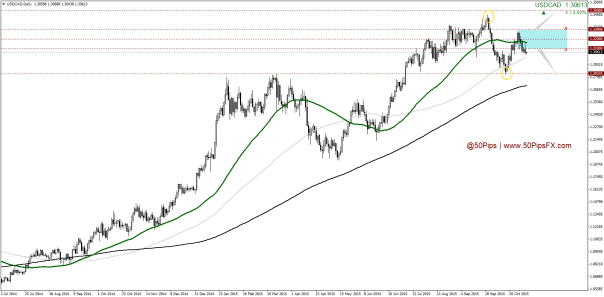 USDCADDaily