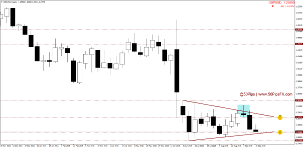 gbpusdweekly