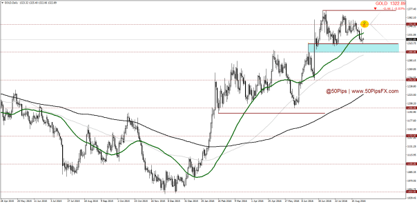 GOLDDaily