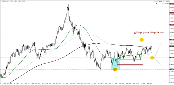 usdcaddaily