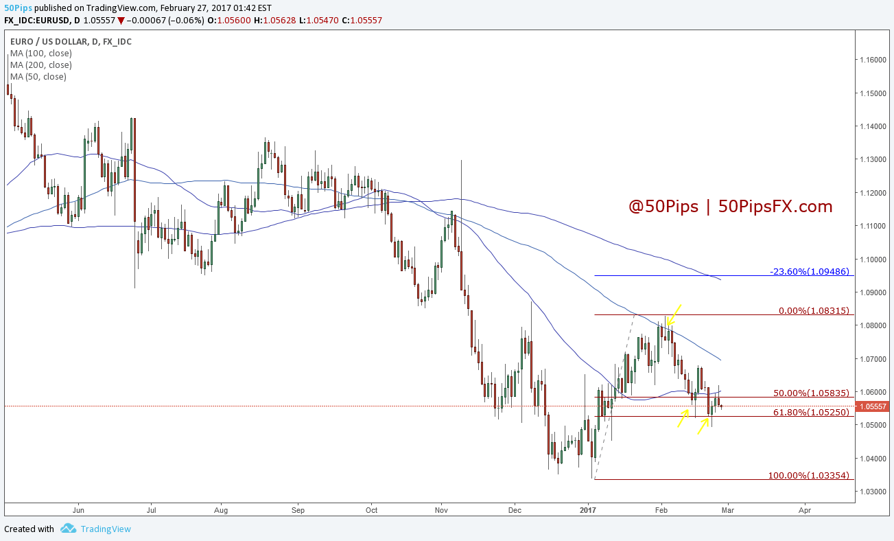 eurusdd