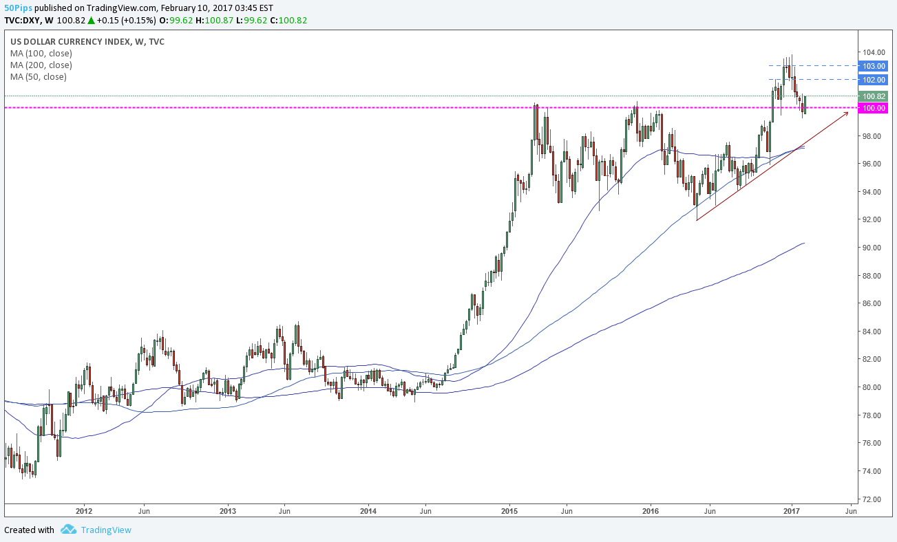 dxy
