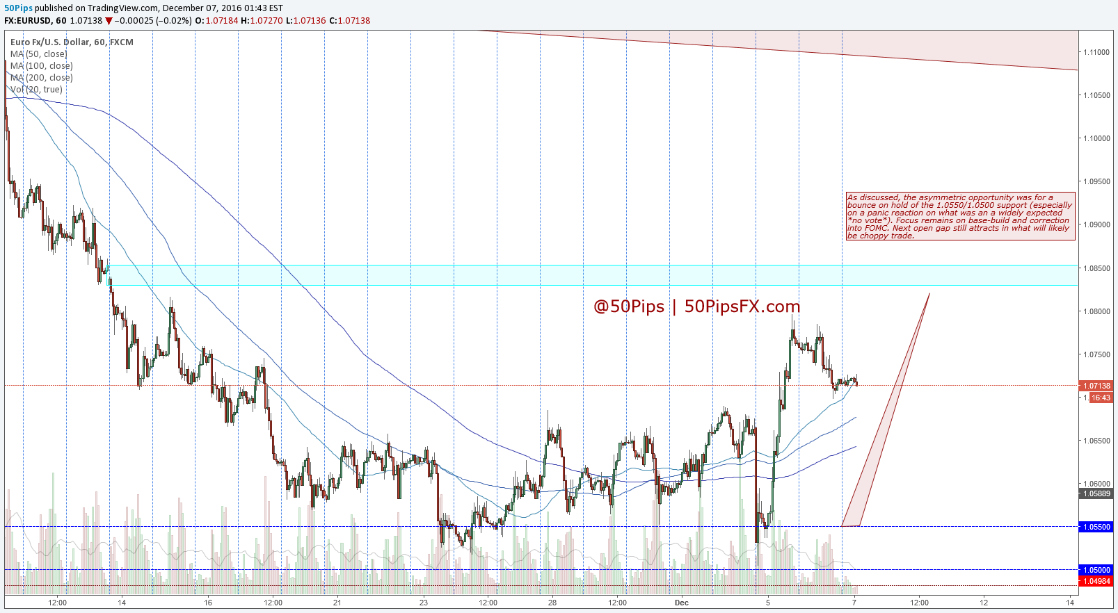 EURUSD Chart & Video Outlook (1h) 50 on Markets